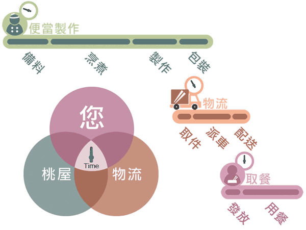 便當製作流程