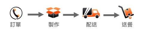 便當外送配送