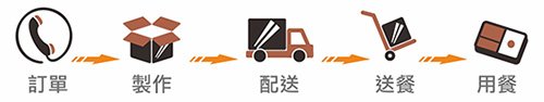 訂便當外送流程